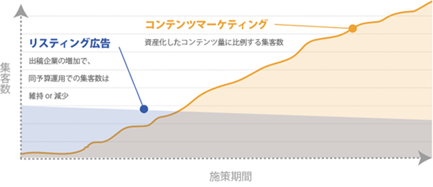 費用対効果は、続けるほど上昇。