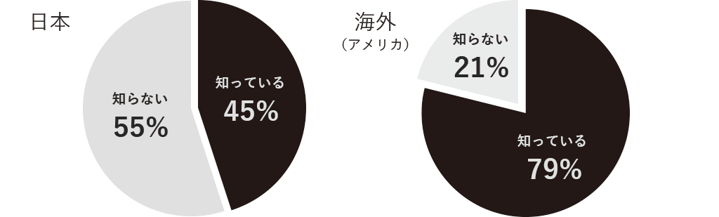 日本と海外におけるマーケティングオートメション認知度の差