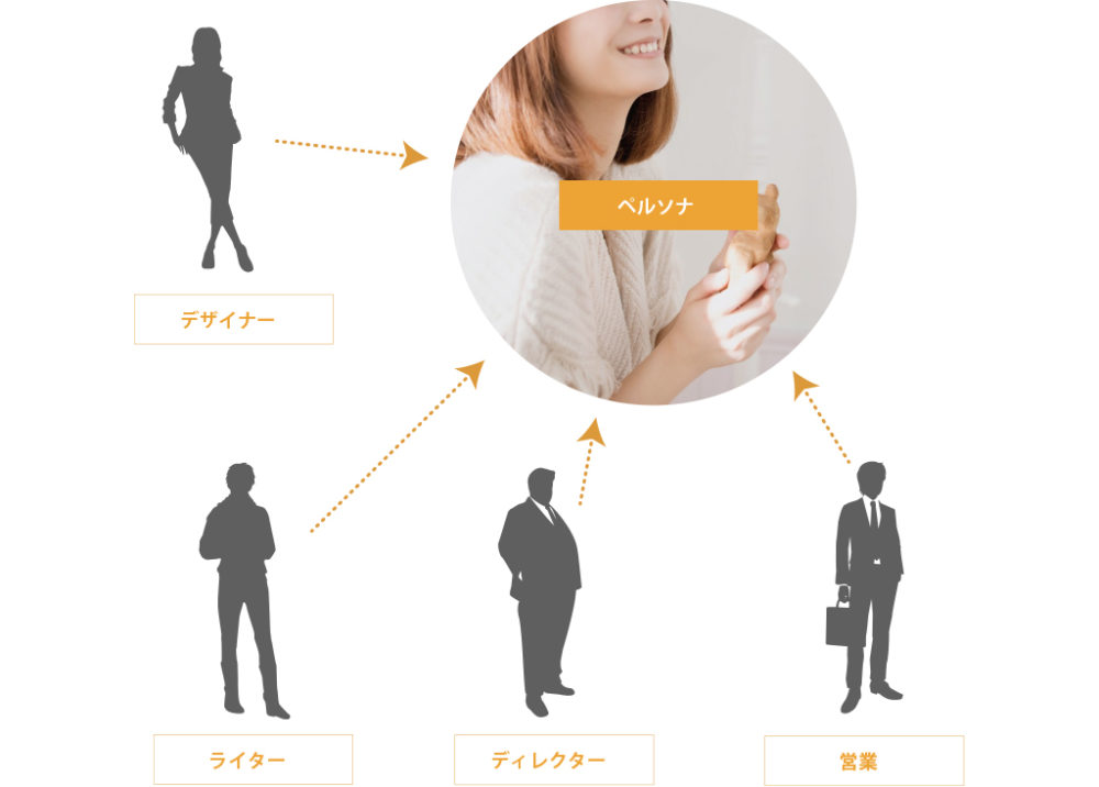 ぺルソナはチームの共通認識を生む