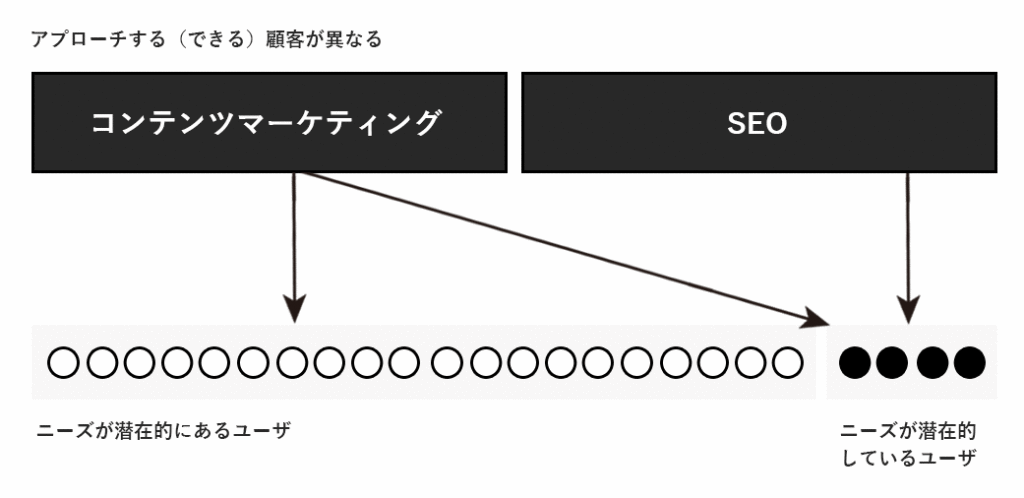 アプローチする顧客が異なる