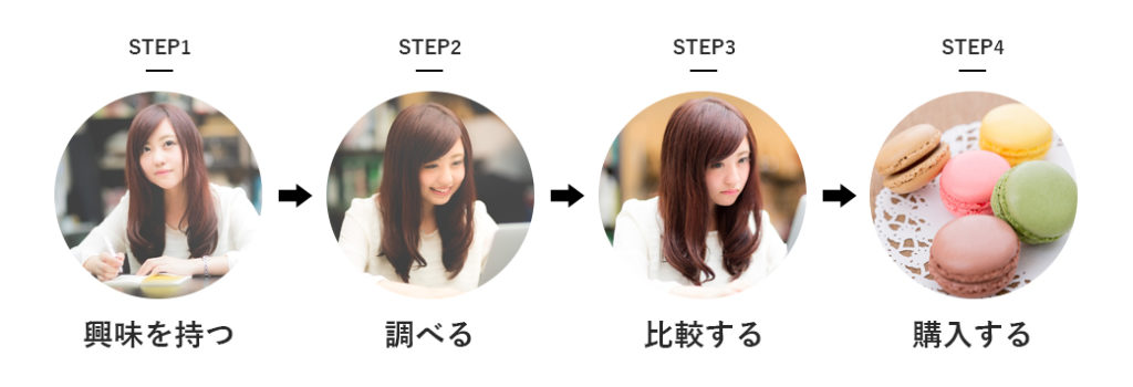 カスタマージャーニー