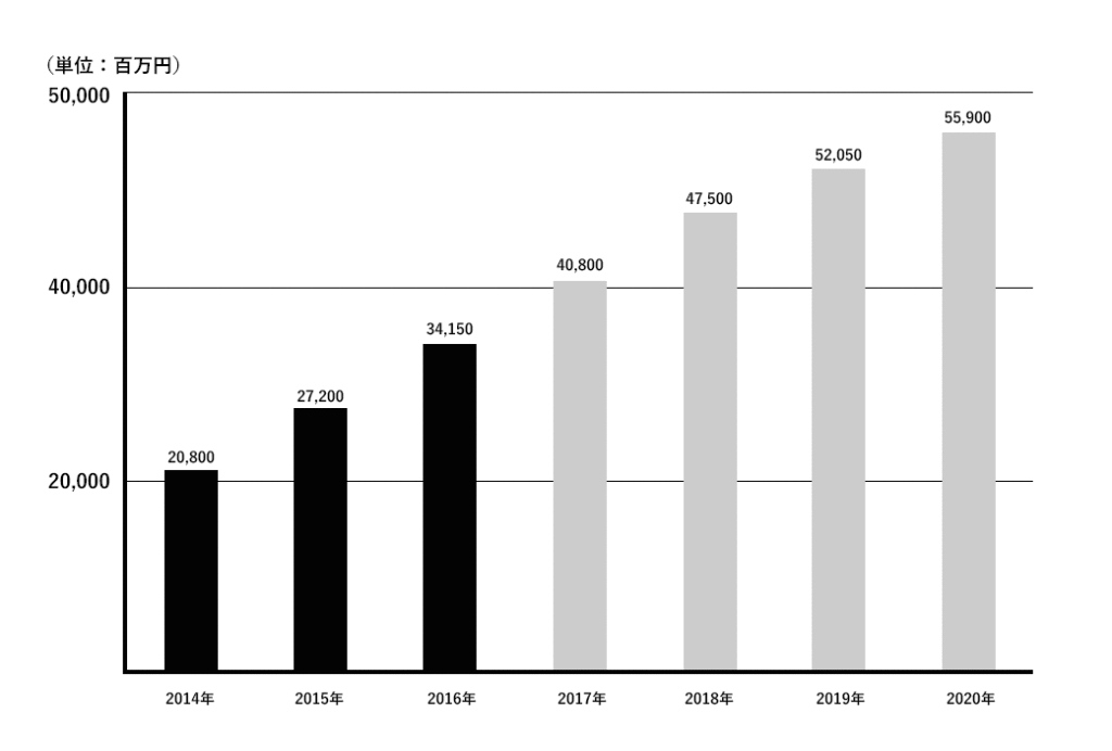 国内のデジタルマーケティングサービスの市場規模(事業者売上高ベース)に関する調査結果