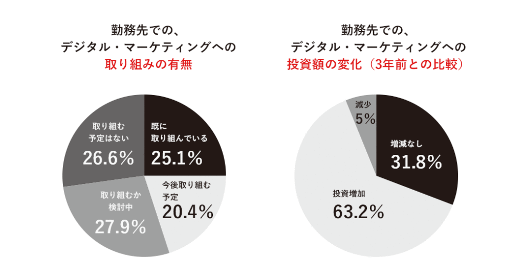 日経BPコンサルティングが2015年に700人のマーケティング活動関与者へ行ったアンケート