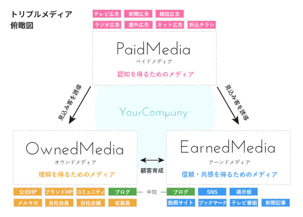 トリプルメディア活用のポイント