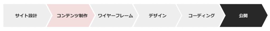 コンテンツファーストのWEB制作フロー