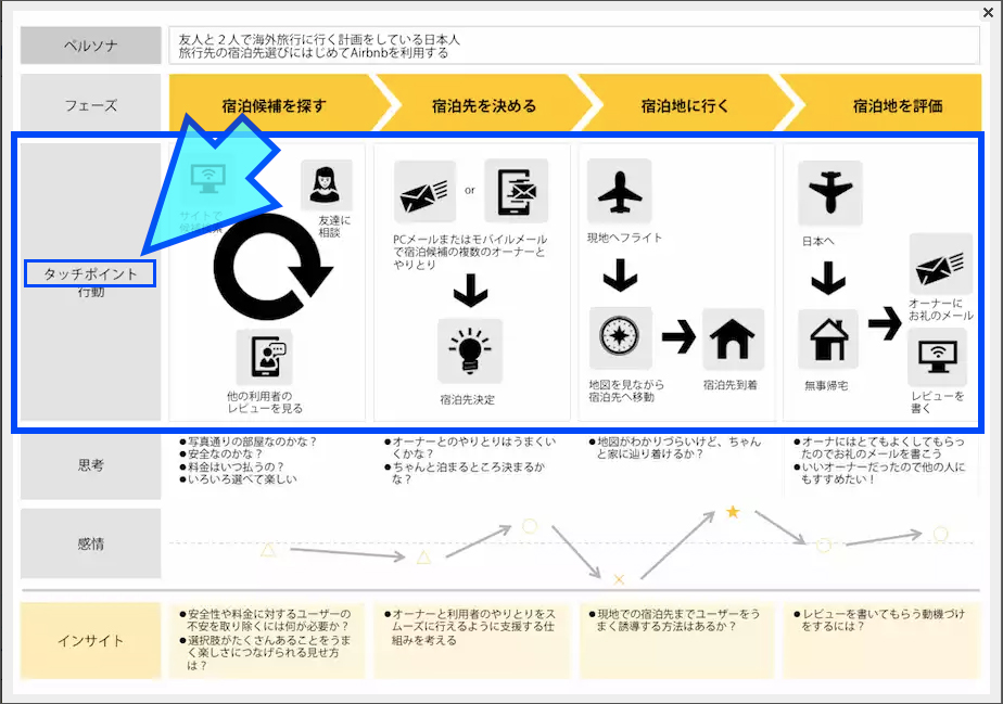 チャネル、タッチポイント