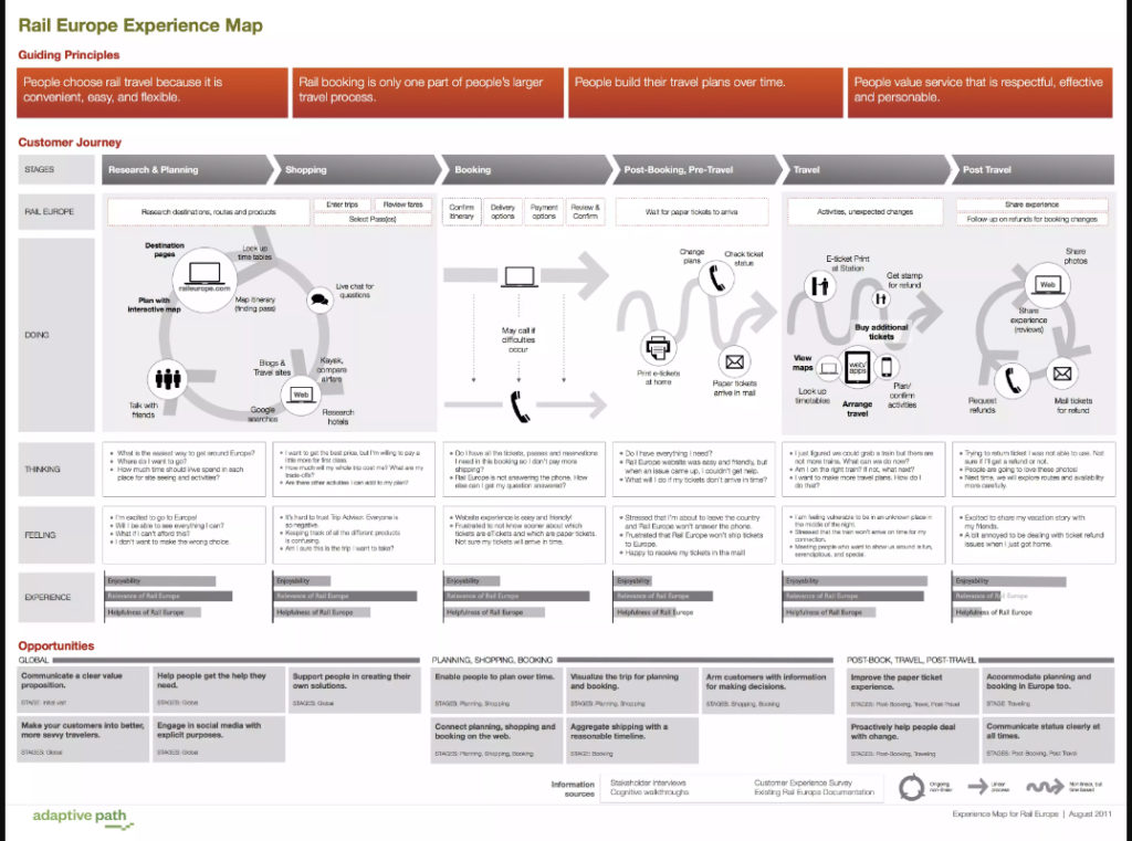 鉄道旅行をするためにチケット購入するまでのカスタマージャーニーマップ
