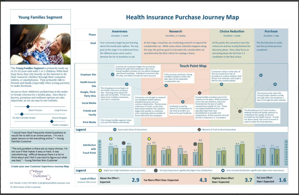 歳前後の若いファミリーが、健康保険を契約するまでのジャーニーがまとまっているマップです。