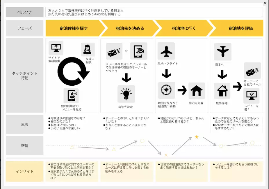 国内の事例です。友人と2人で海外旅行に行く計画をしているユーザーが、はじめてAirbnbを使って宿泊先を決める時の一連の流れがわかります。