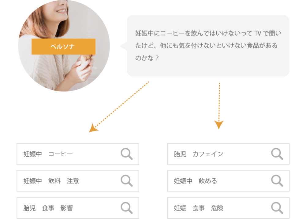 ターゲットユーザーの悩みをキーワードに書き出す