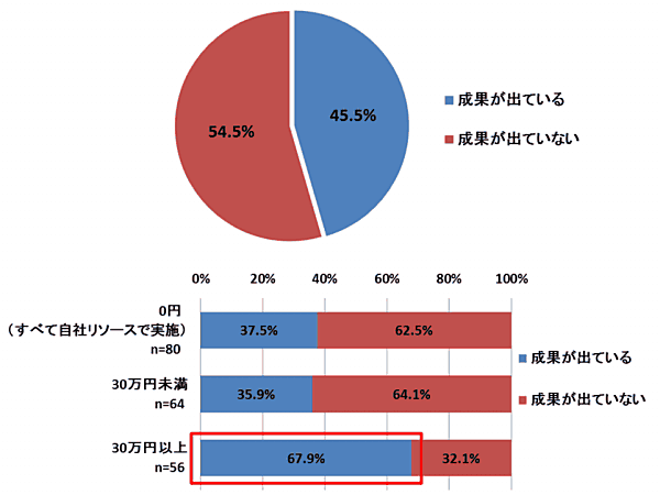 コンテンツマーケティング実施による成果の有無