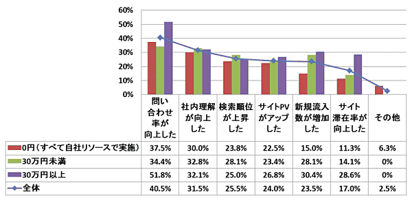 コンテンツマーケティングで効果を感じたポイント