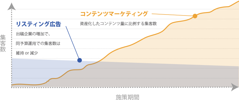 コンテンツマーケティングとリスティング広告の費用対効果比較