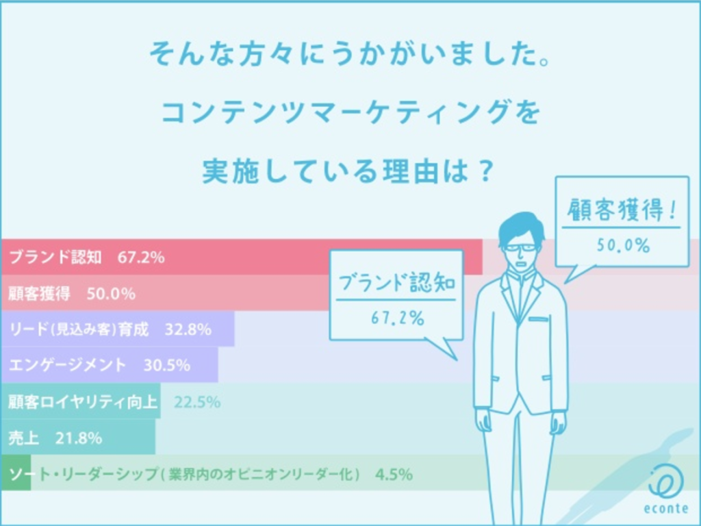 コンテンツマーケティングを実施する目的に合わせて検討する
