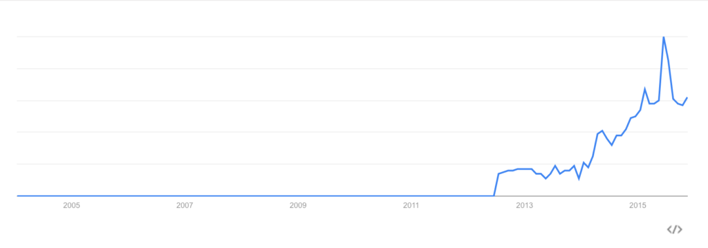 Google トレンド上の「コンテンツマーケティング」検索結果