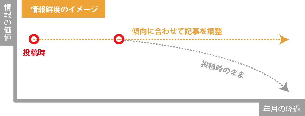 情報の鮮度を保つことで信頼性が上がる