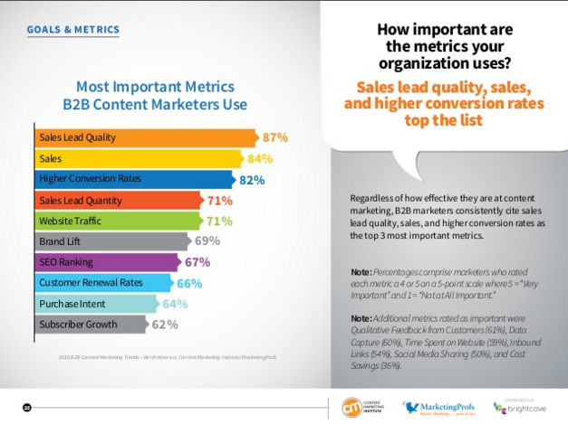 コンテンツマーケティングの成果の指標